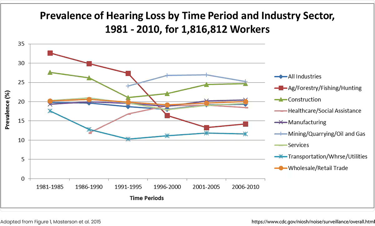 graph of hearing loss prevalence by time and industry