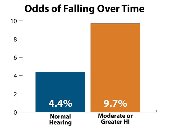 Odds of Falling Over Time Bar Graph